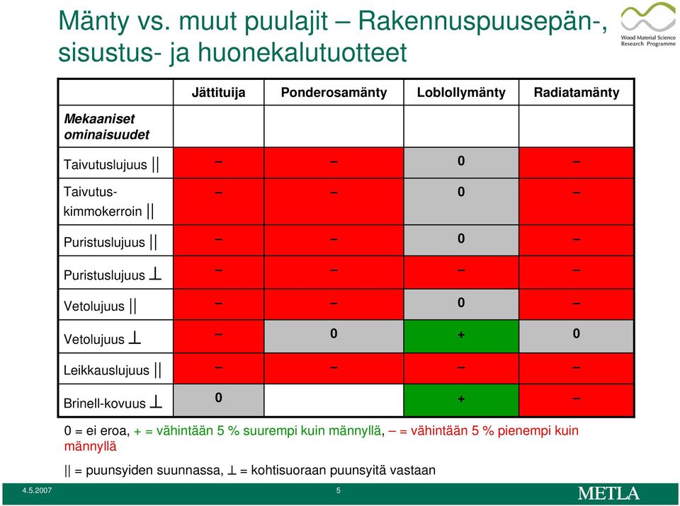 Ponderosamänty Loblollymänty Radiatamänty Taivutuslujuus 0 Taivutuskimmokerroin 0 Puristuslujuus 0