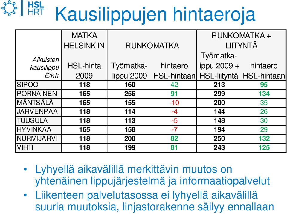 118 113-5 148 30 HYVINKÄÄ 165 158-7 194 29 NURMIJÄRVI 118 200 82 250 132 VIHTI 118 199 81 243 125 hintaero HSL-hintaan Lyhyellä aikavälillä merkittävin