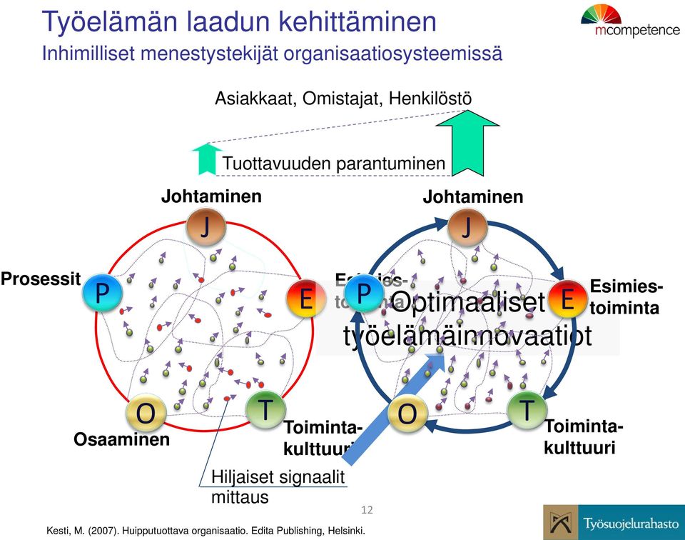 Esimiestoiminta P E Optimaaliset työelämäinnovaatiot Esimiestoiminta O Osaaminen T Toimintakulttuuri O