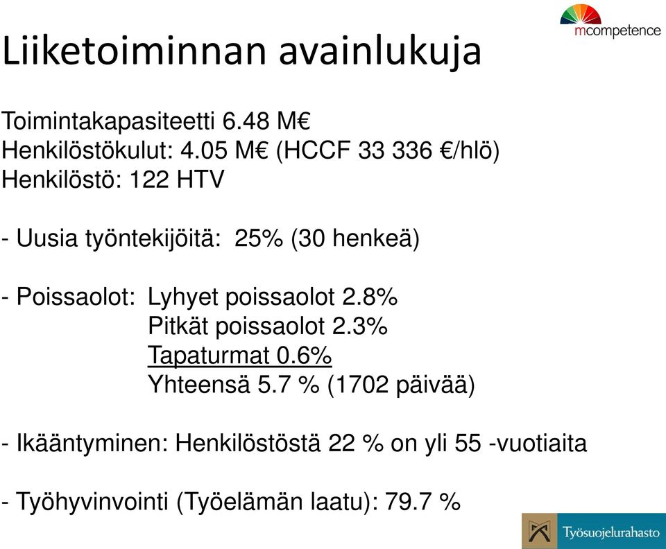 Poissaolot: Lyhyet poissaolot 2.8% Pitkät poissaolot 2.3% Tapaturmat 0.6% Yhteensä 5.