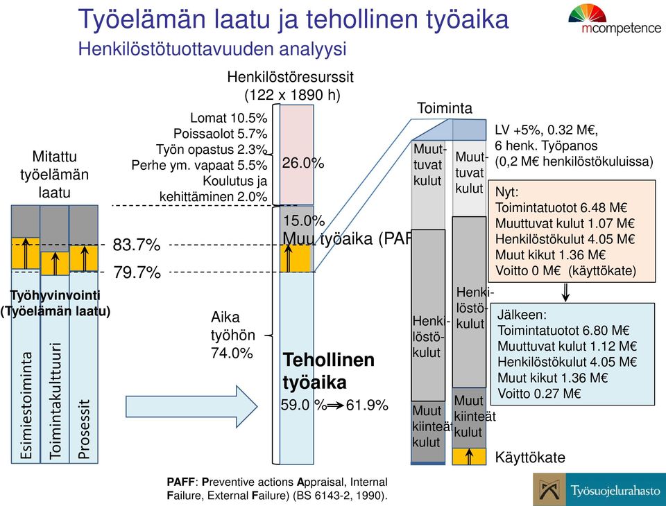 9% PAFF: Preventive actions Appraisal, Internal Failure, External Failure) (BS 6143-2, 1990). Toiminta Muuttuvat kulut Henkilöstökulut Muuttuvat kulut Henkilöstökulut Nyt: Toimintatuotot 6.