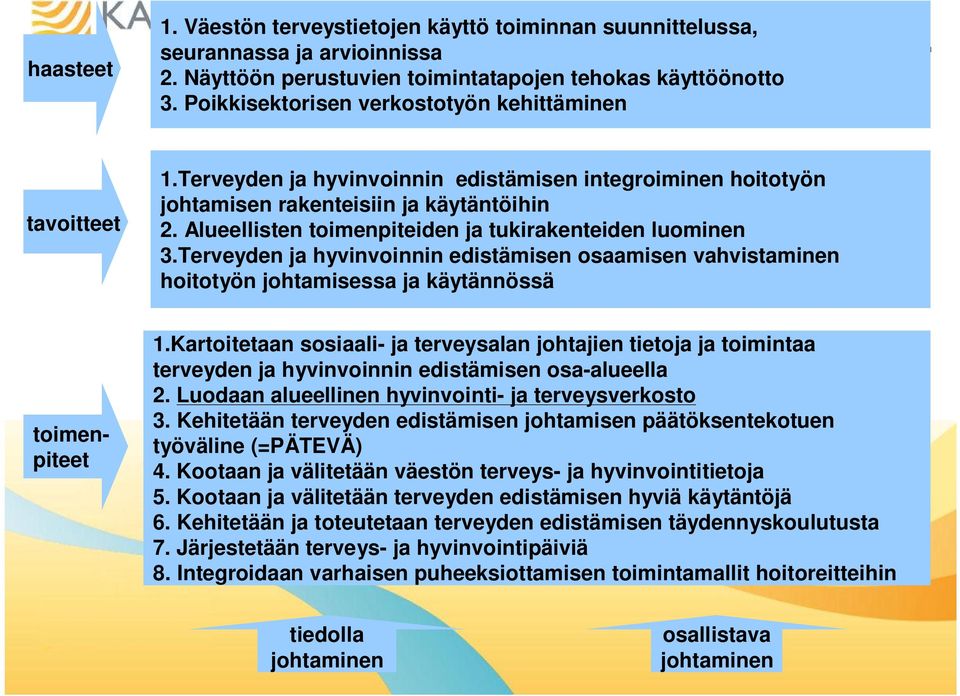 Alueellisten toimenpiteiden ja tukirakenteiden luominen 3.Terveyden ja hyvinvoinnin edistämisen osaamisen vahvistaminen hoitotyön johtamisessa ja käytännössä toimenpiteet 1.