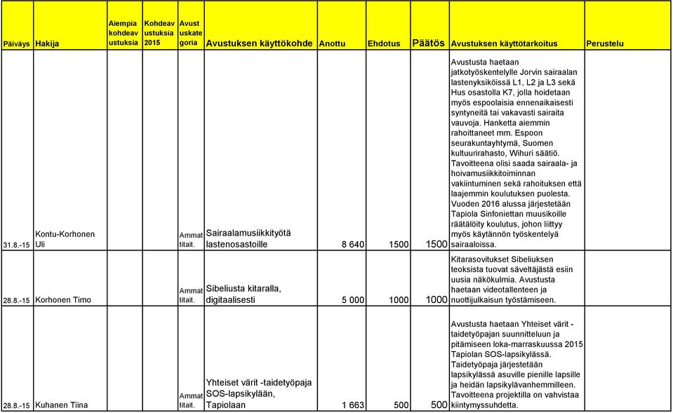Sairaalamusiikkityötä lastenosastoille 8 640 1500 1500 Sibeliusta kitaralla, digitaalisesti 5 000 1000 1000 usta haetaan jatkotyöskentelylle Jorvin sairaalan lastenyksiköissä L1, L2 ja L3 sekä Hus