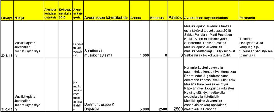 Salon musiikkinäytelmän Suruttomat. Teoksen esittää Musiikkiopisto Juvenalian musiikkiteatterilinja. Esityk ovat Sellosalissa toukokuussa 2016.