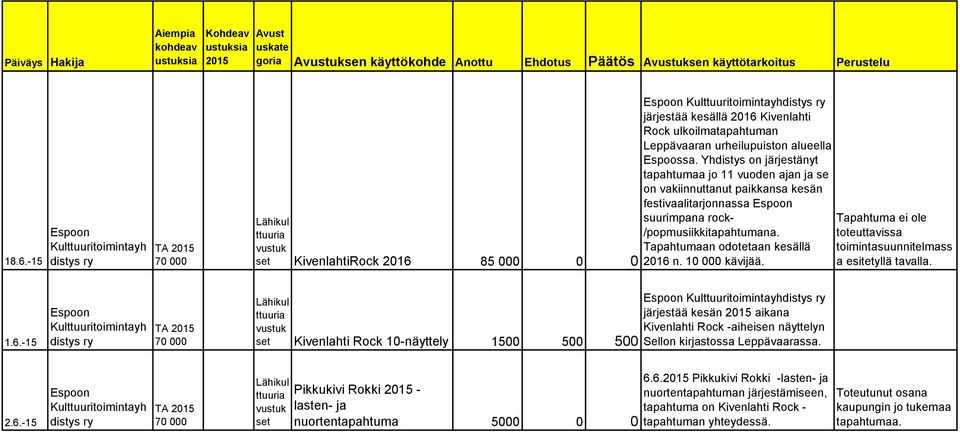 urheilupuiston alueella Espoossa. Yhdistys on järjestänyt tapahtumaa jo 11 vuoden ajan ja se on vakiinnuttanut paikkansa kesän festivaalitarjonnassa Espoon suurimpana rock- /popmusiikkitapahtumana.