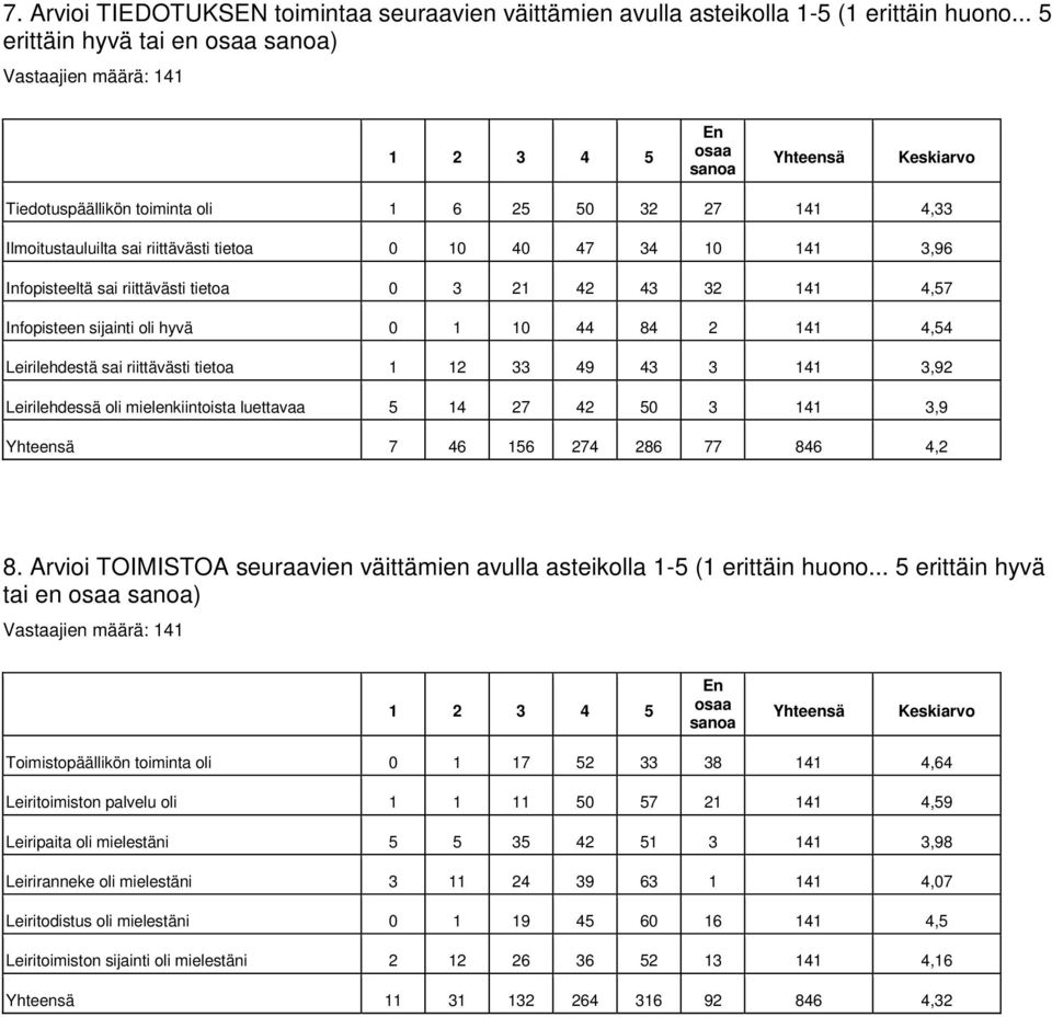 3,96 Infopisteeltä sai riittävästi tietoa 0 3 21 42 43 32 141 4,57 Infopisteen sijainti oli hyvä 0 1 10 44 84 2 141 4,54 Leirilehdestä sai riittävästi tietoa 1 12 33 49 43 3 141 3,92 Leirilehdessä