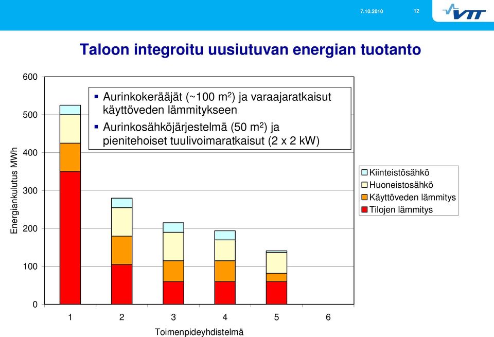 Aurinkosähköjärjestelmä (50 m 2 ) ja pienitehoiset tuulivoimaratkaisut (2 x 2 kw)