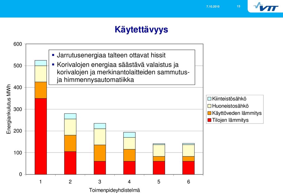 ja merkinantolaitteiden sammutusja himmennysautomatiikka Kiinteistösähkö