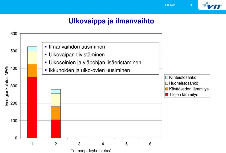 lisäeristäminen Ikkunoiden ja ulko-ovien uusiminen Kiinteistösähkö