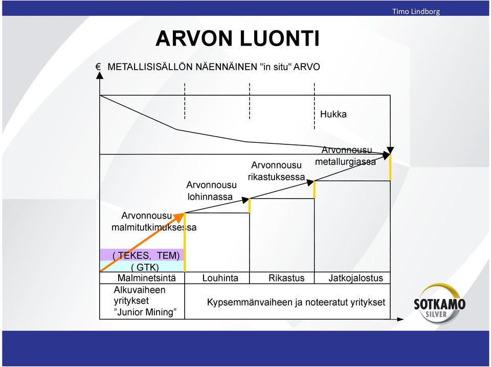 Arvonnousu metallurgiassa ( TEKES, TEM) ( GTK) Malminetsintä Louhinta Rikastus