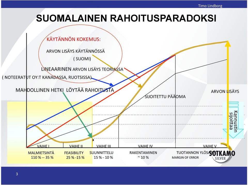 RAHOITUSTA SIJOITETTU PÄÄOMA ARVON LISÄYS KannusVn sijoixaa VAIHE I VAIHE II VAIHE III VAIHE IV VAIHE V