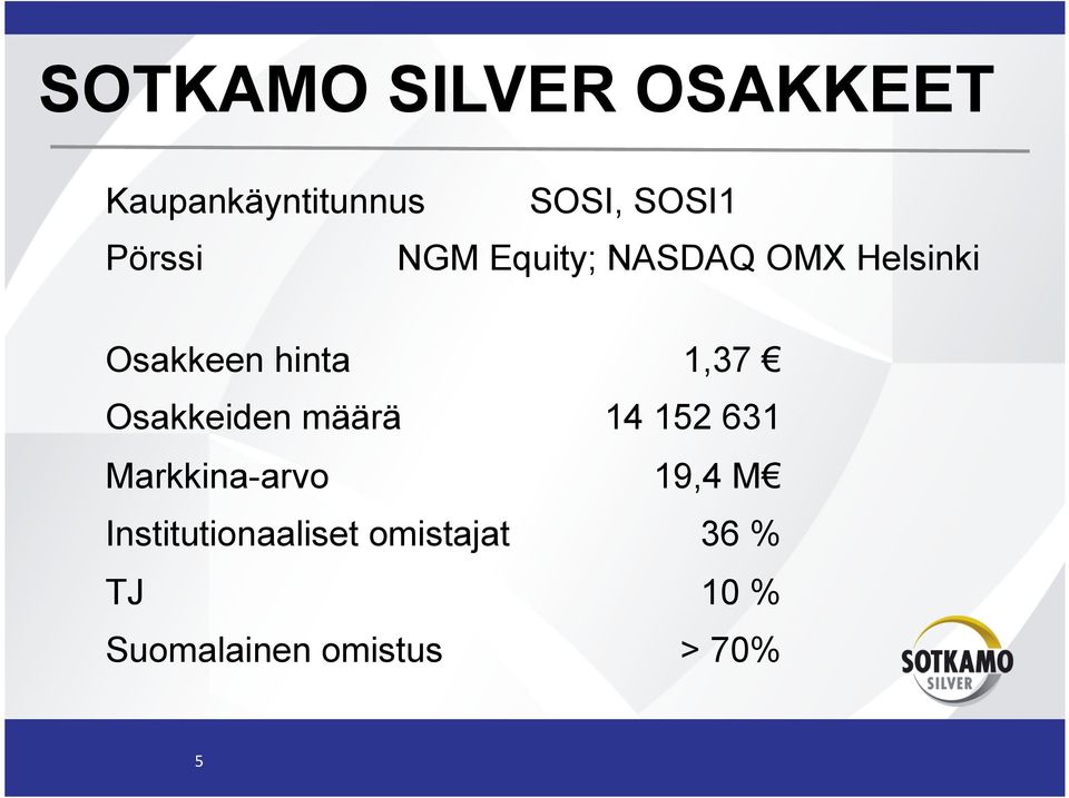 1,37 Osakkeiden määrä 14 152 631 Markkina-arvo 19,4 M