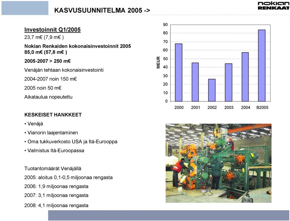 laajentaminen Oma tukkuverkosto USA ja Itä-Eurooppa Valmistus Itä-Euroopassa MEUR 90 80 70 60 50 40 30 20 10 0 2000 2001 2002 2003 2004