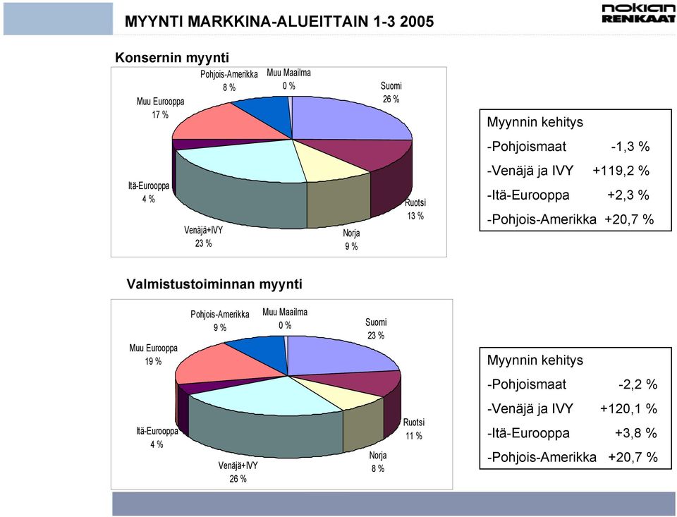 -Pohjois-Amerikka +20,7 % Valmistustoiminnan myynti Muu Eurooppa 19 % Pohjois-Amerikka 9 % Muu Maailma 0 % Suomi 23 % Myynnin kehitys