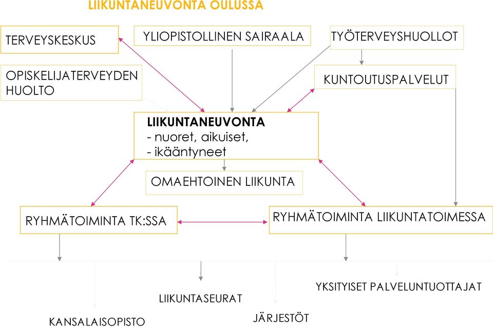 aikuiset, - ikääntyneet OMAEHTOINEN LIIKUNTA KUNTOUTUSPALVELUT RYHMÄTOIMINTA
