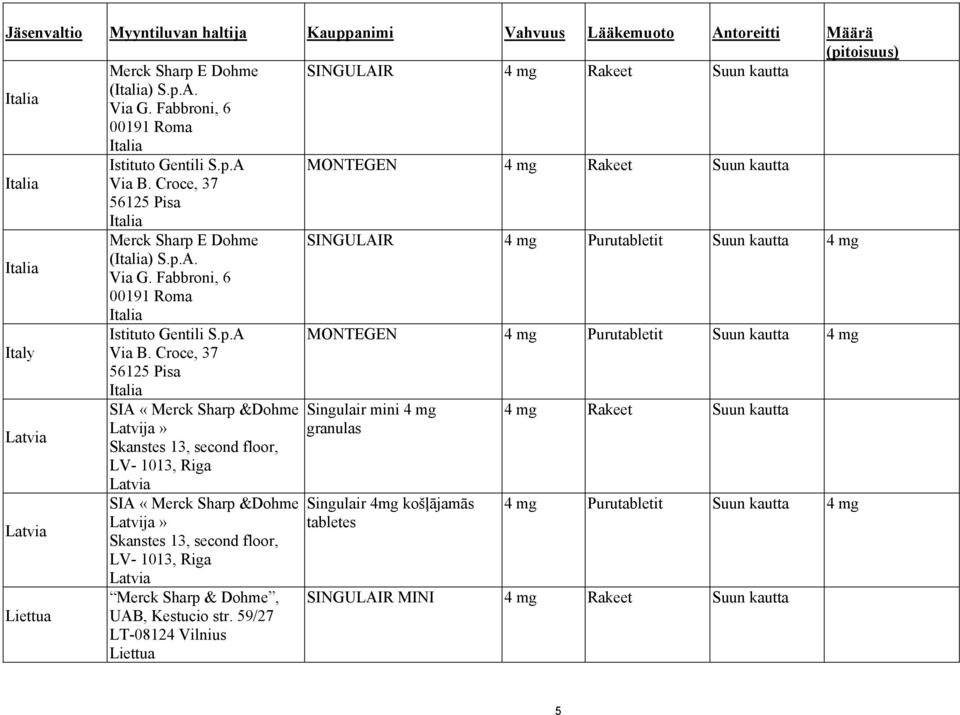 Croce, 37 56125 Pisa Italia Merck Sharp E Dohme SINGULAIR 4 mg Purutabletit Suun kautta 4 mg Italia (Italia) S.p.A. Via G. Fabbroni, 6 00191 Roma Italia Istituto Gentili S.p.A MONTEGEN 4 mg Purutabletit Suun kautta 4 mg Italy Via B.