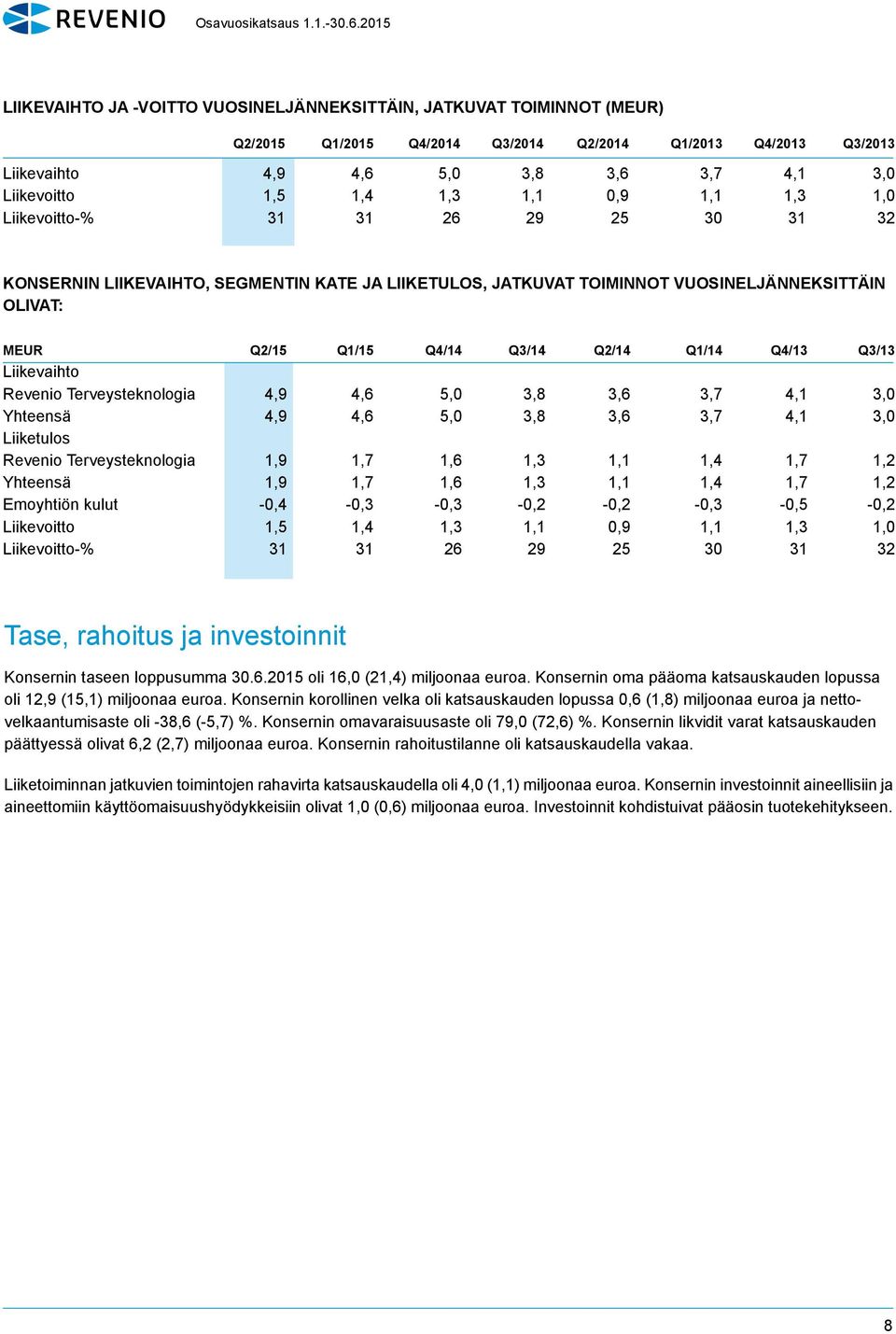 Liikevaihto Revenio Terveysteknologia 4,9 4,6 5,0 3,8 3,6 3,7 4,1 3,0 Yhteensä 4,9 4,6 5,0 3,8 3,6 3,7 4,1 3,0 Liiketulos Revenio Terveysteknologia 1,9 1,7 1,6 1,3 1,1 1,4 1,7 1,2 Yhteensä 1,9 1,7