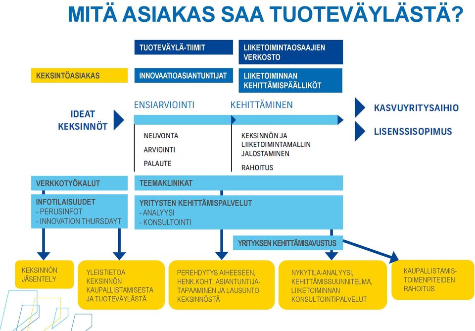 TEEMAKLINIKAT INFOTILAISUUDET - PERUSINFOT - INNOVATION THURSDAYT YRITYSTEN KEHITTÄMISPALVELUT - ANALYYSI - KONSULTOINTI YRITYKSEN KEHITTÄMISAVUSTUS