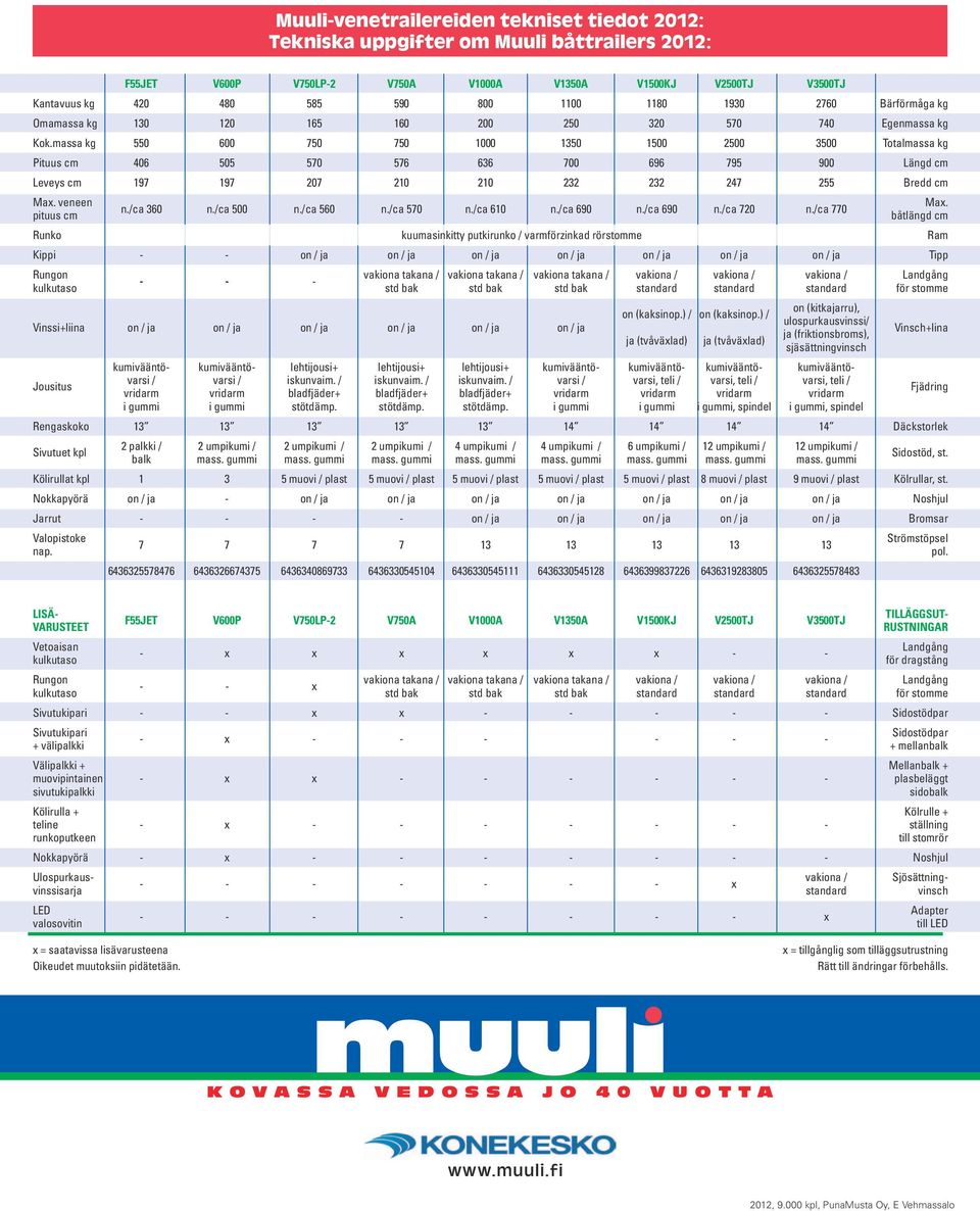 massa kg 550 600 750 750 1000 1350 1500 2500 3500 Totalmassa kg Pituus cm 406 505 570 576 636 700 696 795 900 Längd cm Leveys cm 197 197 207 210 210 232 232 247 255 Bredd cm Max. veneen pituus cm n.