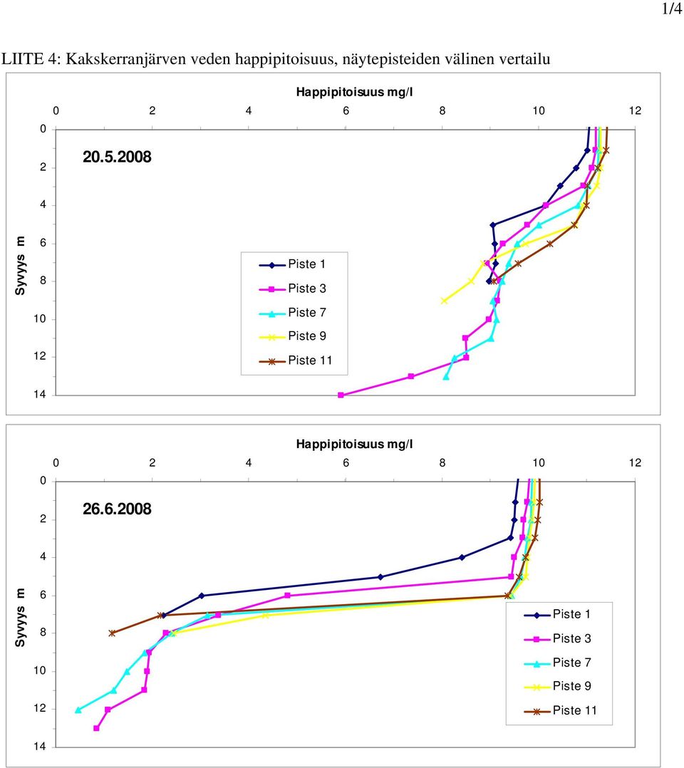 näytepisteiden välinen vertailu.