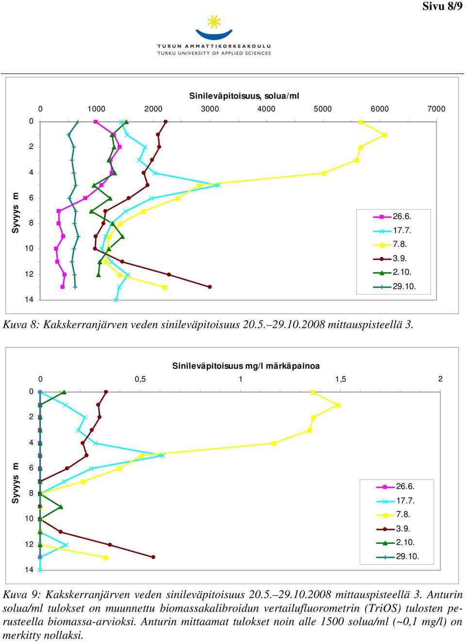 Anturin solua/ml tulokset on muunnettu biomassakalibroidun vertailufluorometrin (TriOS) tulosten perusteella