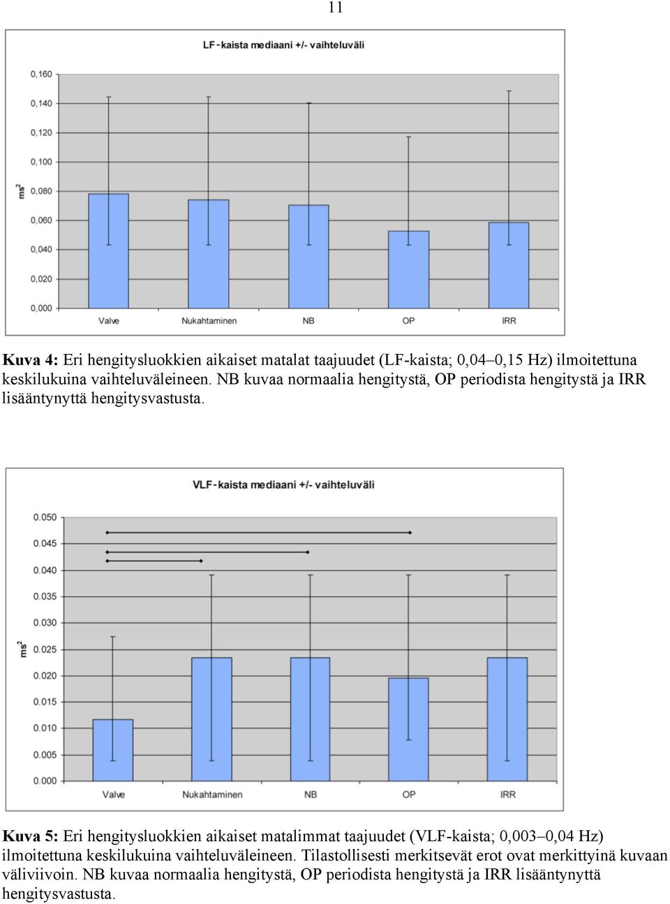 Kuva 5: Eri hengitysluokkien aikaiset matalimmat taajuudet (VLF-kaista; 0,003 0,04 Hz) ilmoitettuna keskilukuina vaihteluväleineen.