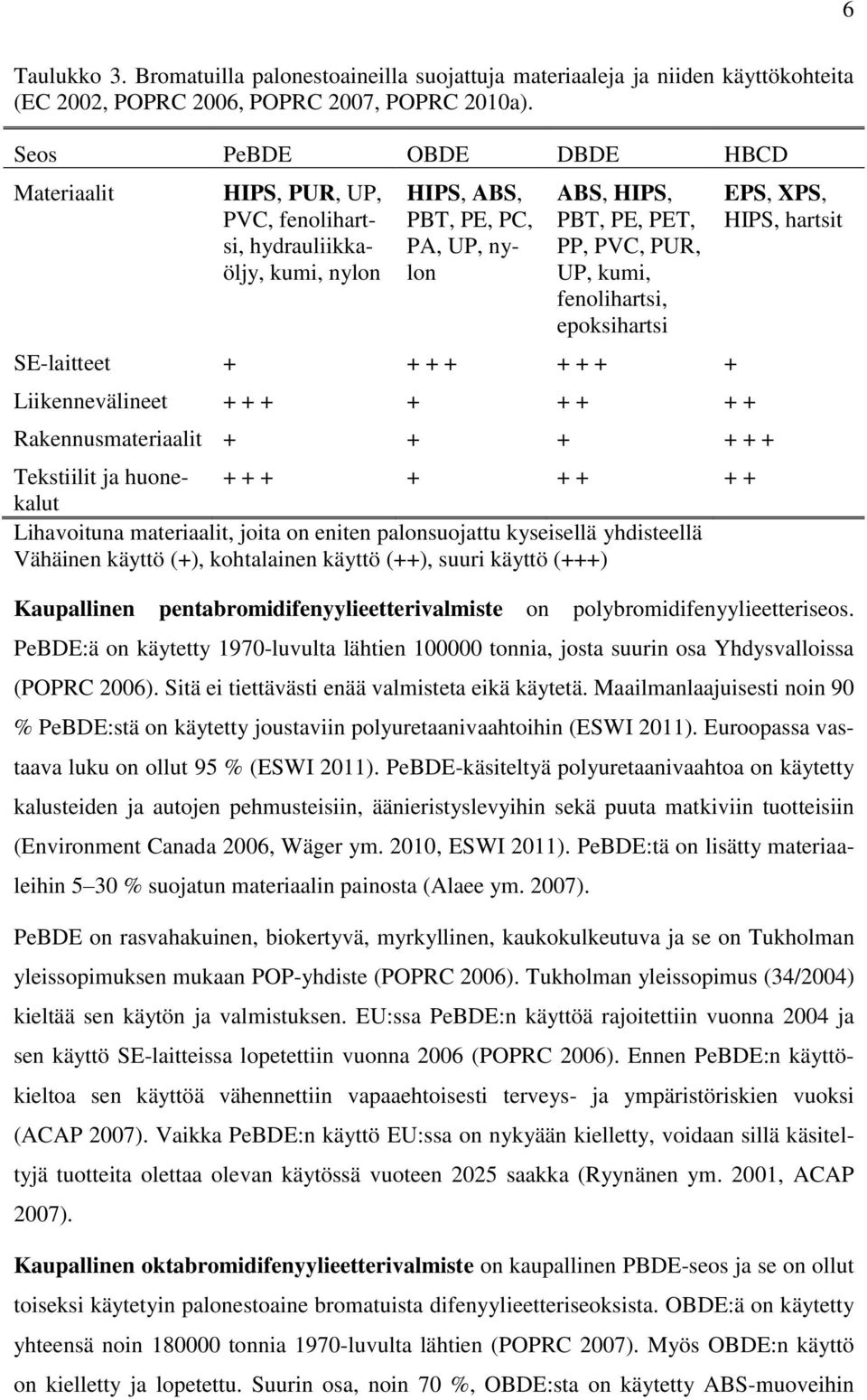 fenolihartsi, epoksihartsi SE-laitteet + + + + + + + + Liikennevälineet + + + + + + + + Rakennusmateriaalit + + + + + + Tekstiilit ja huonekalut + + + + + + + + Lihavoituna materiaalit, joita on