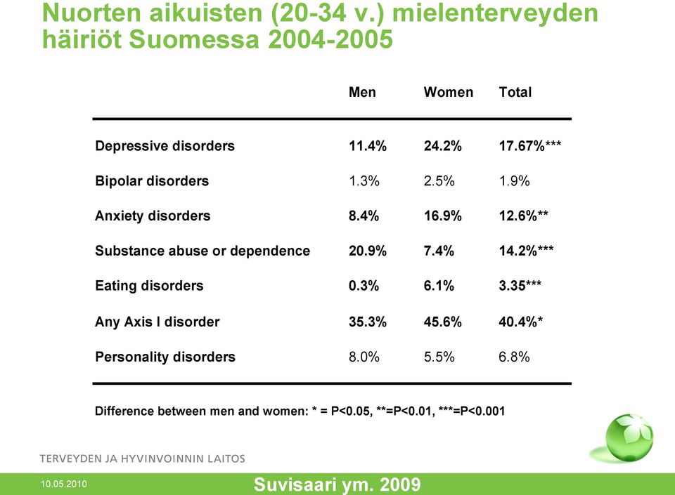 6%** Substance abuse or dependence 20.9% 7.4% 14.2%*** Eating disorders 0.3% 6.1% 3.35*** Any Axis I disorder 35.