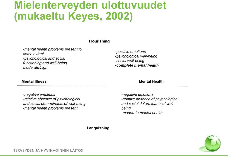 Illness Mental Health -negative emotions -relative absence of psychological and social determinants of well-being -mental health