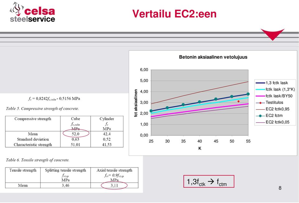 lask (1,3*K) fctk lask/by50 Testitulos EC2 fctk0,95 EC2