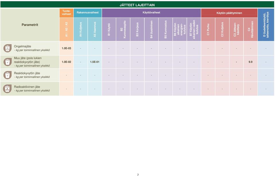 Jätteenkäsittely C4 Hävittäminen D Uudelleenkäyttö, talteenotto, kierrätys Ongelmajäte 1.
