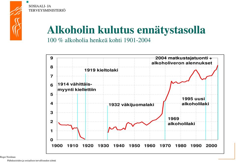 1914 vähittäismyynti kiellettiin 1932 väkijuomalaki 1995 uusi alkoholilaki