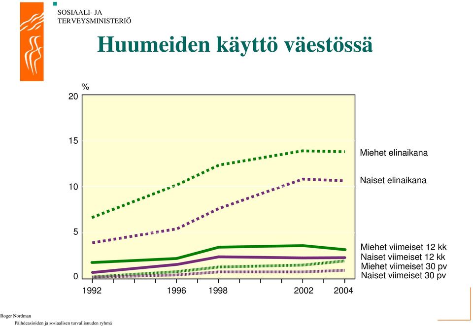 1998 2002 2004 Miehet viimeiset 12 kk Naiset