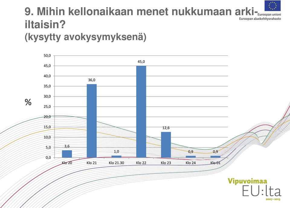 36,0 % 30,0 25,0 20,0 15,0 12,6 10,0 5,0 0,0 3,6 1,0