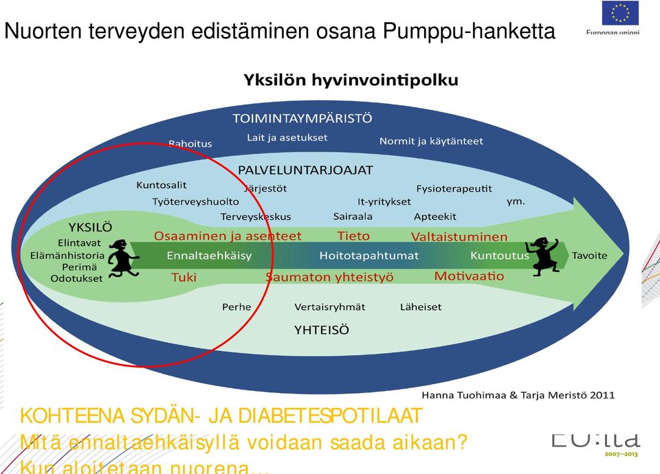 SYDÄN- JA DIABETESPOTILAAT Mitä