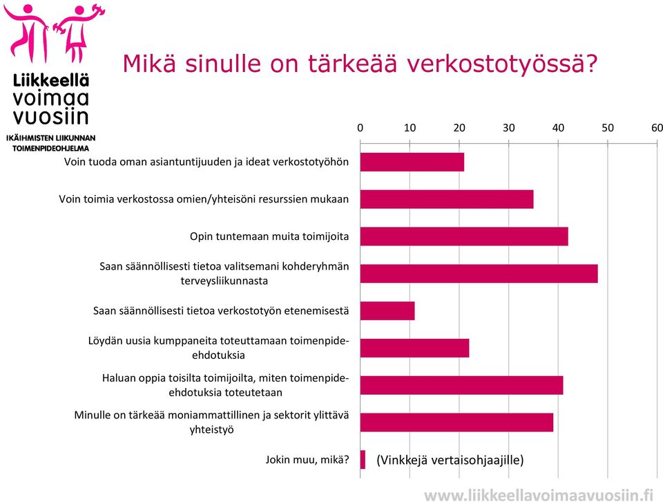 tuntemaan muita toimijoita Saan säännöllisesti tietoa valitsemani kohderyhmän terveysliikunnasta Saan säännöllisesti tietoa verkostotyön