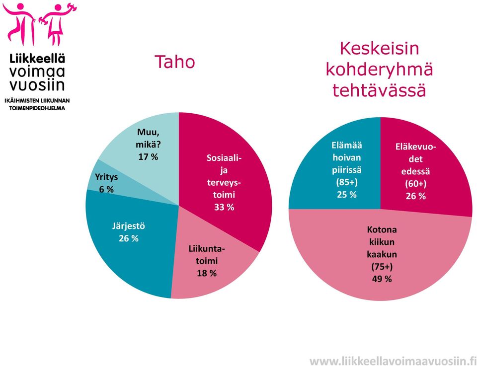 17 % Sosiaalija terveystoimi 33 % Liikuntatoimi 18 %