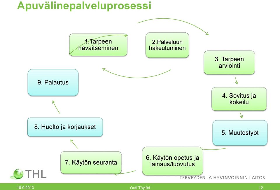 Sovitus ja kokeilu 8. Huolto ja korjaukset 5. Muutostyöt 7.