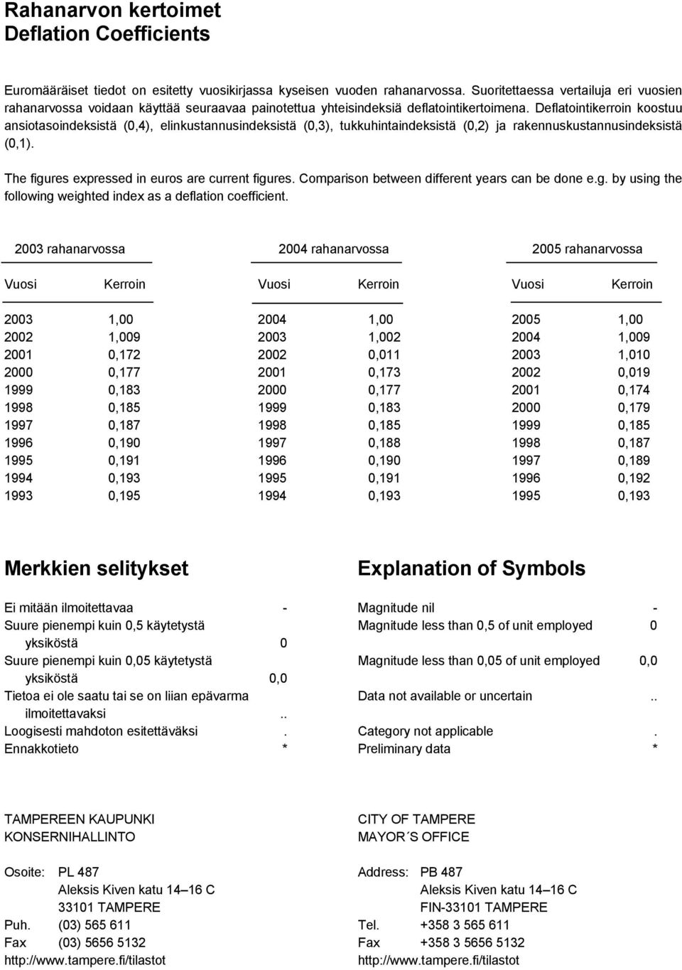 Deflatointikerroin koostuu ansiotasoindeksistä (0,4), elinkustannusindeksistä (0,3), tukkuhintaindeksistä (0,2) ja rakennuskustannusindeksistä (0,. The figures expressed in euros are current figures.