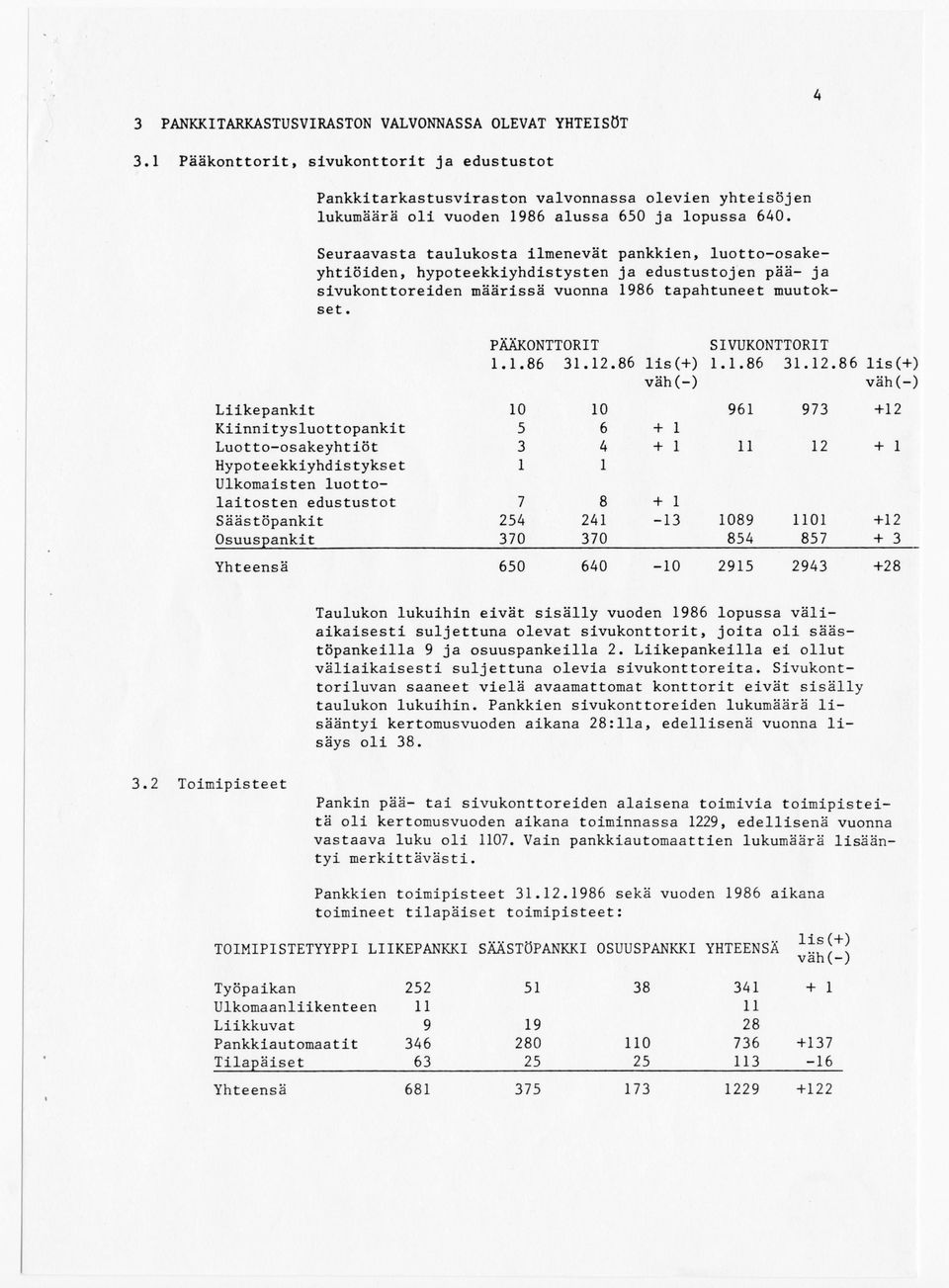 Seuraavasta taulukosta ilmenevät pankkien, luotto-osakeyhtiöiden, hypoteekkiyhdistysten ja edustustoj~n pää- ja sivukonttoreiden määrissä vuonna 1986 tapahtuneet muutokset.