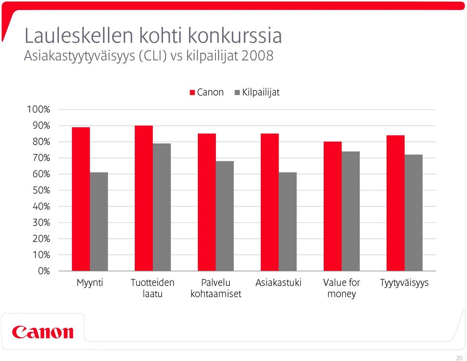 60% 50% 40% 30% 20% 0% 0% Myynti Tuotteiden laatu