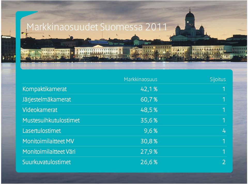 48,5 % Mustesuihkutulostimet 35,6 % 9,6 % 4 Monitoimilaitteet MV