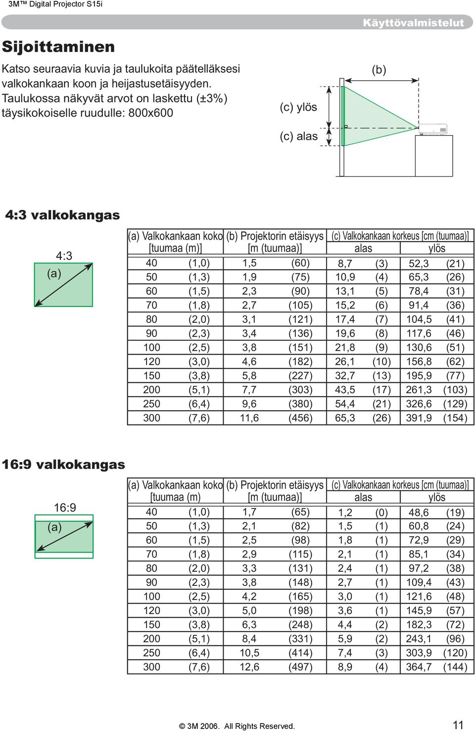 Valkokankaan korkeus [cm (tuumaa)] [tuumaa (m)] [m (tuumaa)] alas ylös 40 (1,0) 1,5 (60) 8,7 (3) 52,3 (21) 50 (1,3) 1,9 (75) 10,9 (4) 65,3 (26) 60 (1,5) 2,3 (90) 13,1 (5) 78,4 (31) 70 (1,8) 2,7 (105)