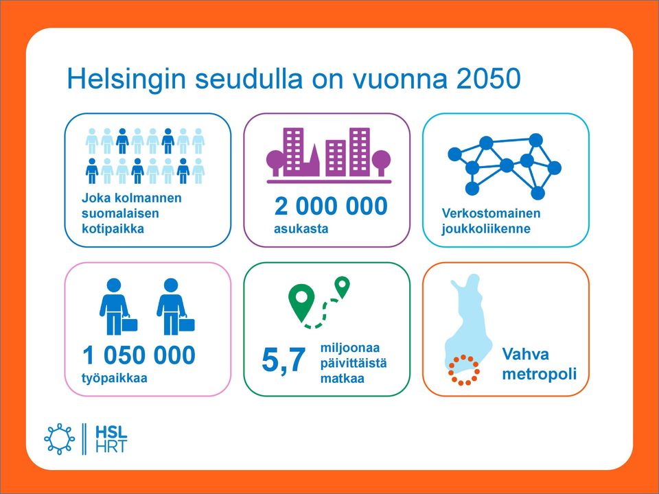 asukasta Verkostomainen joukkoliikenne 1 050