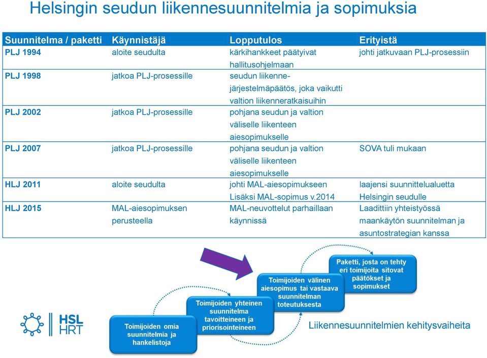 jatkoa PLJ-prosessille pohjana seudun ja valtion väliselle liikenteen aiesopimukselle HLJ 2011 aloite seudulta johti MAL-aiesopimukseen HLJ 2015 MAL-aiesopimuksen perusteella Lisäksi MAL-sopimus v.