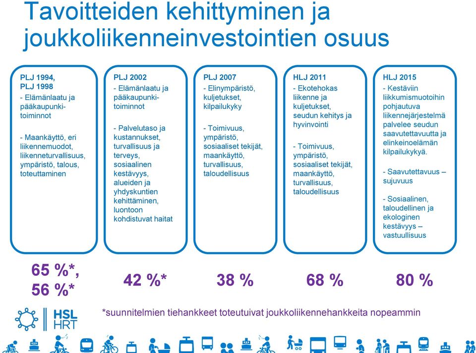 haitat PLJ 2007 - Elinympäristö, kuljetukset, kilpailukyky - Toimivuus, ympäristö, sosiaaliset tekijät, maankäyttö, turvallisuus, taloudellisuus HLJ 2011 - Ekotehokas liikenne ja kuljetukset, seudun