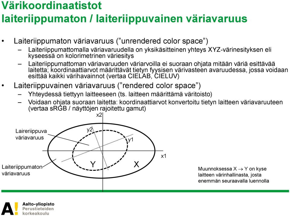 fyysisen värivasteen avaruudessa, jossa voidaan esittää kaikki värihavainnot (vertaa CIELAB, CIELUV) Laiteriippuvainen väriavaruus ( rendered color space ) Yhteydessä tiettyyn laitteeseen (ts.