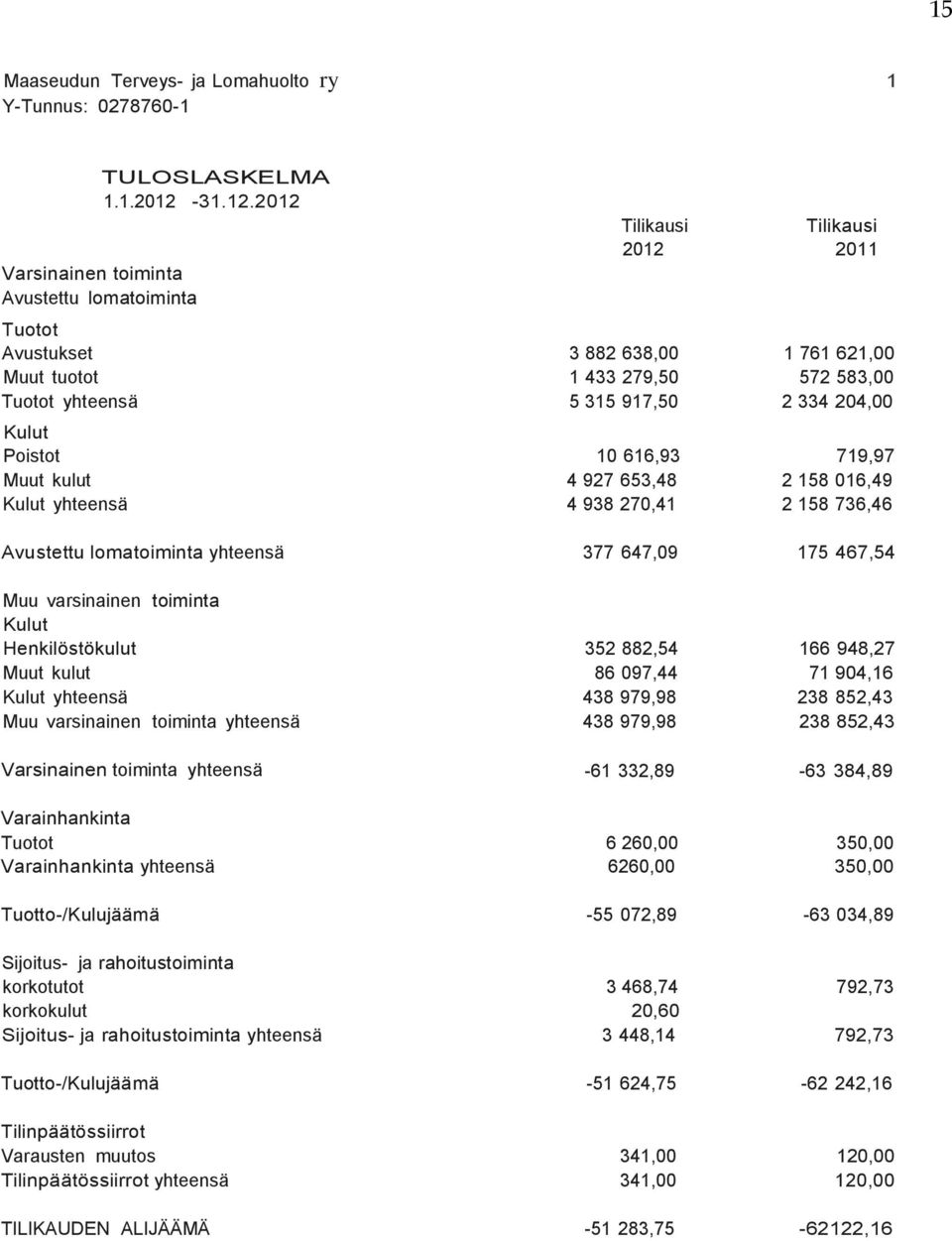2012 Tilikausi Tilikausi 2012 2011 Tuotot Avustukset 3 882 638,00 1 761 621,00 Muut tuotot 1 433 279,50 572 583,00 Tuotot yhteensä 5 315 917,50 2 334 204,00 Kulut Poistot 10 616,93 719,97 Muut kulut