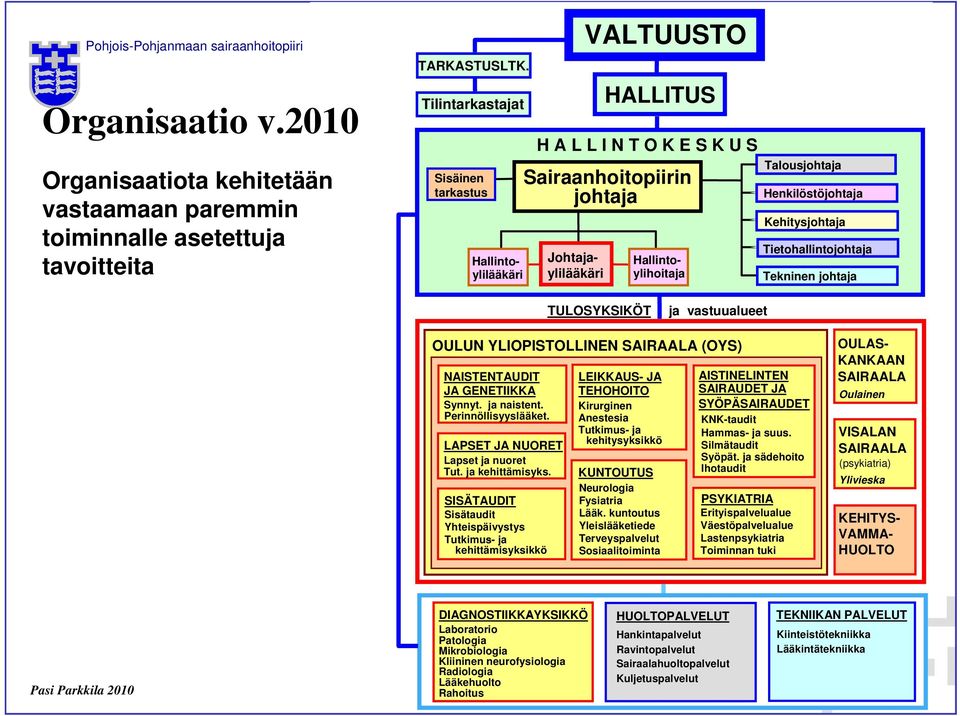 Kehitysjohtaja Tietohallintojohtaja Tekninen johtaja TULOSYKSIKÖT ja vastuualueet OULUN YLIOPISTOLLINEN SAIRAALA (OYS) NAISTENTAUDIT JA GENETIIKKA Synnyt. ja naistent. Perinnöllisyyslääket.