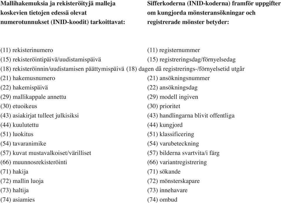 (18) dagen då registrerings-/förnyelsetid utgår (21) hakemusnumero (21) ansökningsnummer (22) hakemispäivä (22) ansökningsdag (29) mallikappale annettu (29) modell ingiven (30) etuoikeus (30)